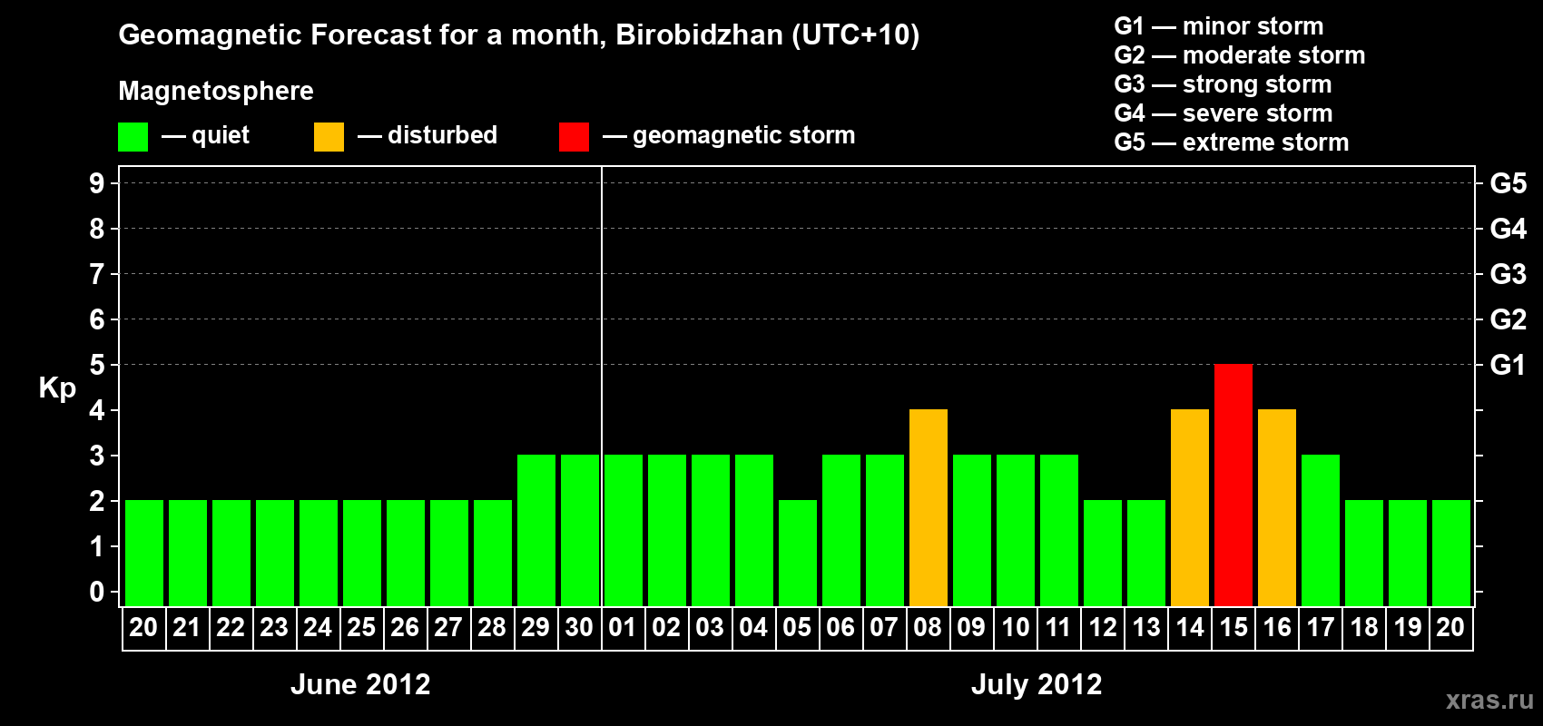 Forecast of the daily maximal value of geomagnetic index Kp for <b>1 month</b> (31 days) <b>from Jun 20, 2012 to Jul 20, 2012</b>