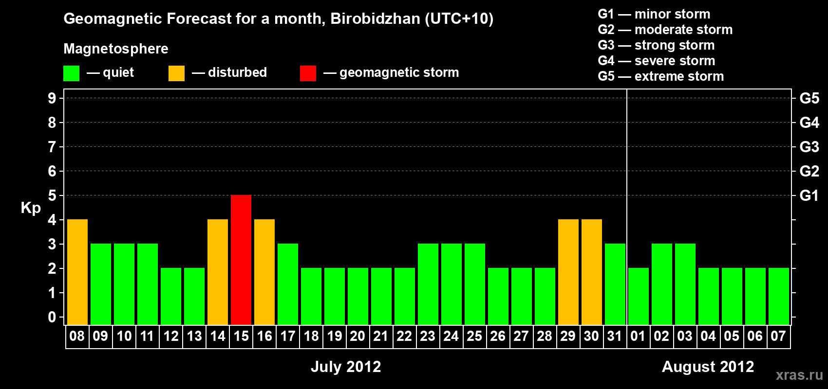 Forecast of the daily maximal value of geomagnetic index Kp for <b>1 month</b> (31 days) <b>from Jul 08, 2012 to Aug 07, 2012</b>