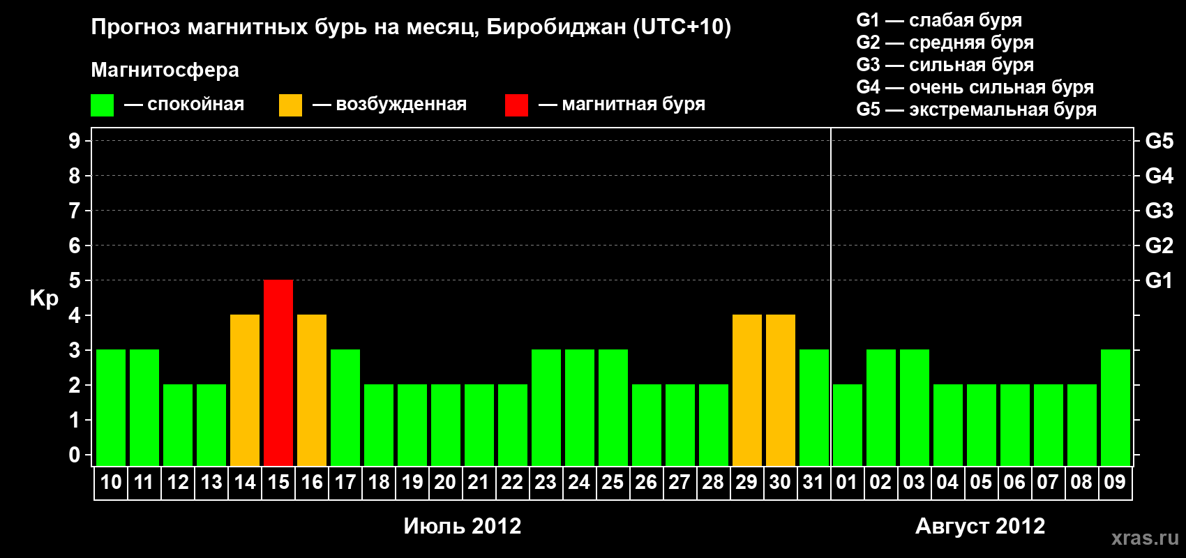 Прогноз максимального суточного геомагнитного индекса Kp на <b>1 месяц</b> (31 день) <b>с 10 июля по 09 августа 2012 г</b>