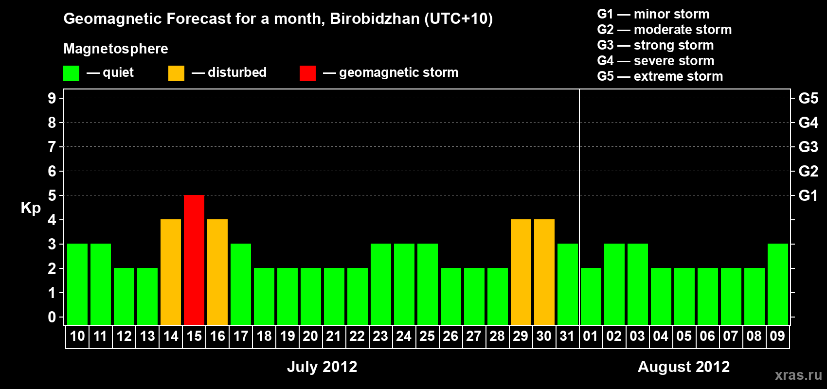 Forecast of the daily maximal value of geomagnetic index Kp for <b>1 month</b> (31 days) <b>from Jul 10, 2012 to Aug 09, 2012</b>