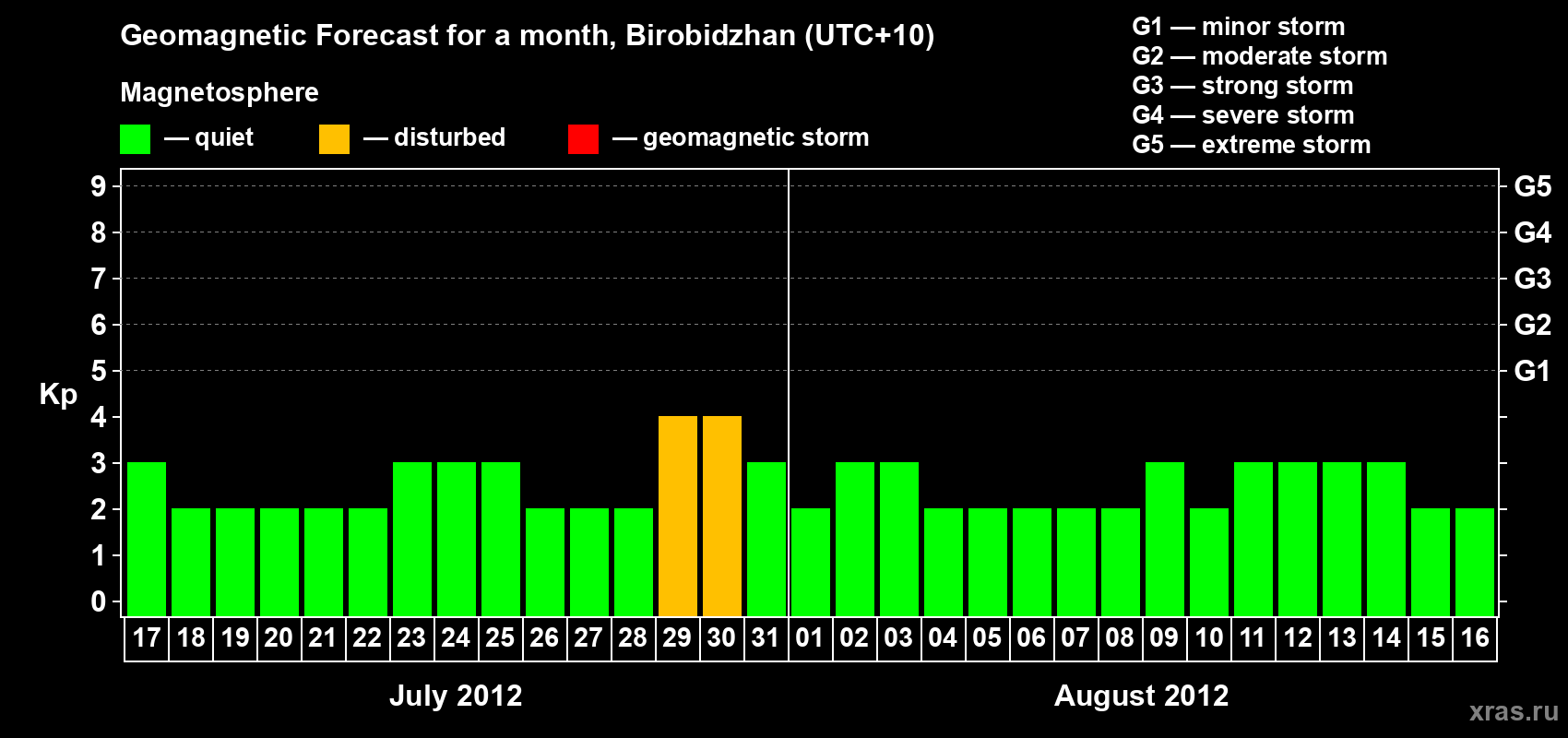 Forecast of the daily maximal value of geomagnetic index Kp for <b>1 month</b> (31 days) <b>from Jul 17, 2012 to Aug 16, 2012</b>