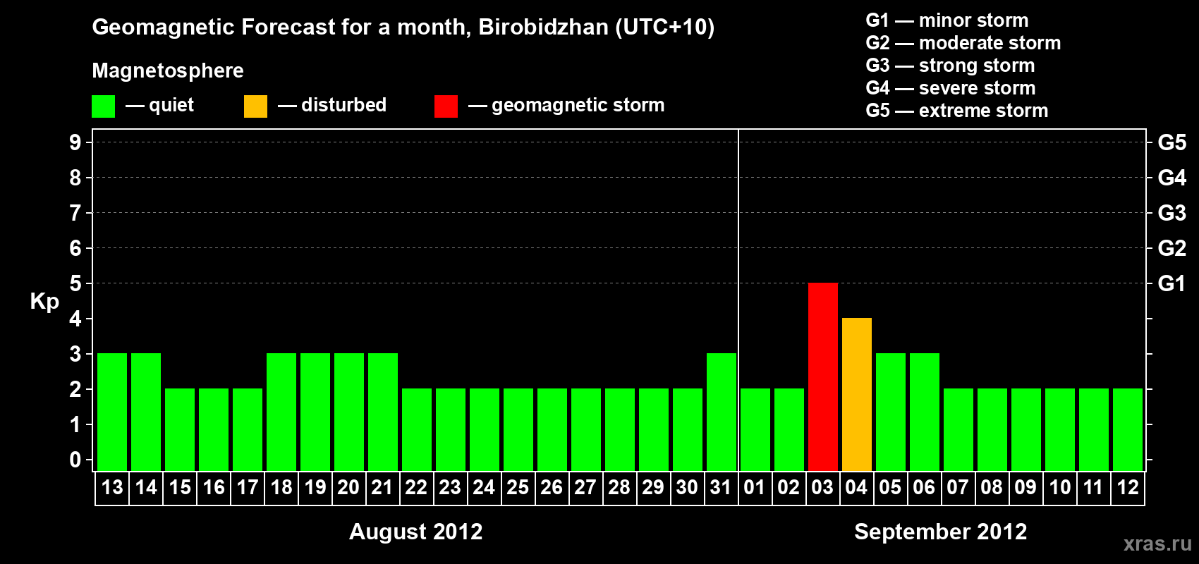 Forecast of the daily maximal value of geomagnetic index Kp for <b>1 month</b> (31 days) <b>from Aug 13, 2012 to Sep 12, 2012</b>