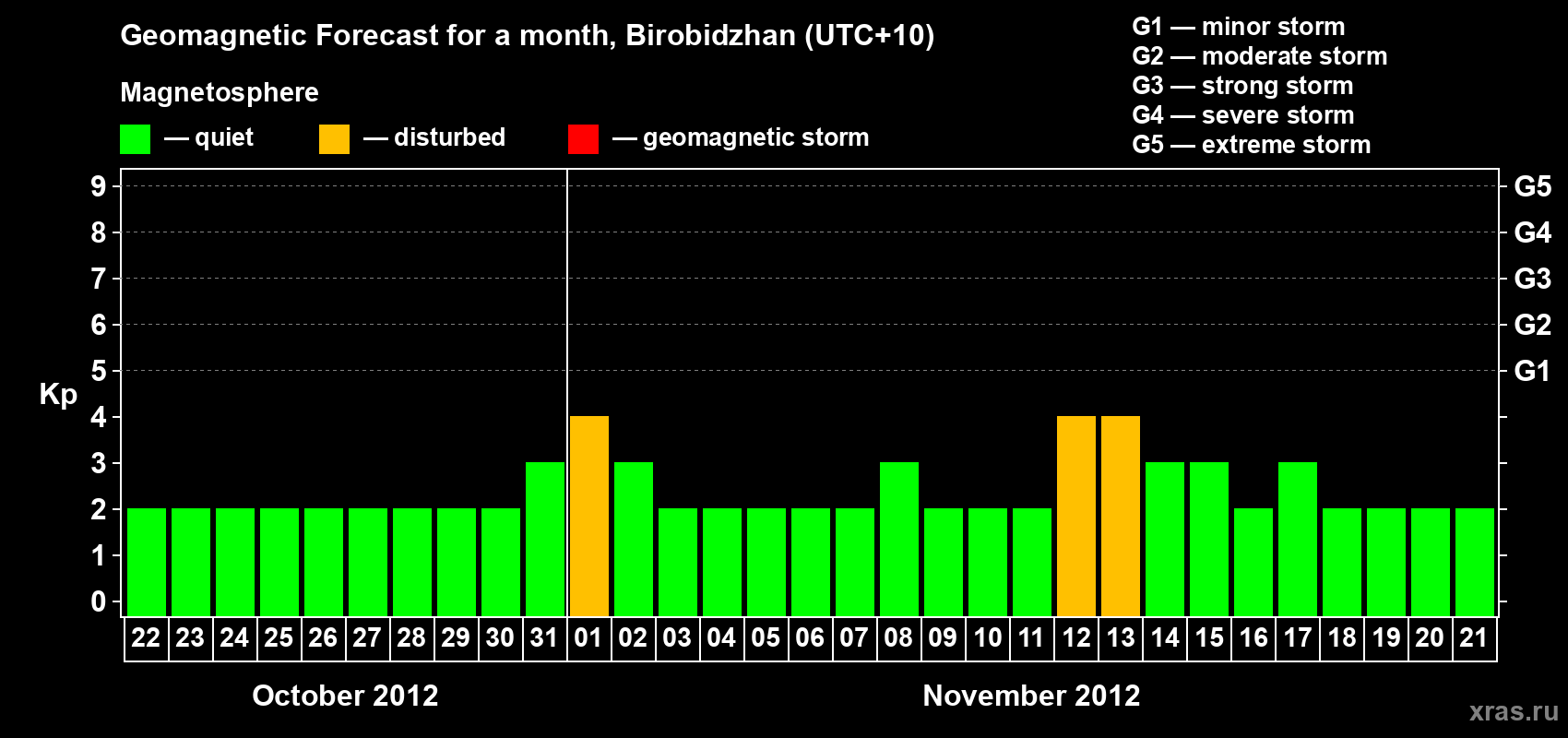 Forecast of the daily maximal value of geomagnetic index Kp for <b>1 month</b> (31 days) <b>from Oct 22, 2012 to Nov 21, 2012</b>