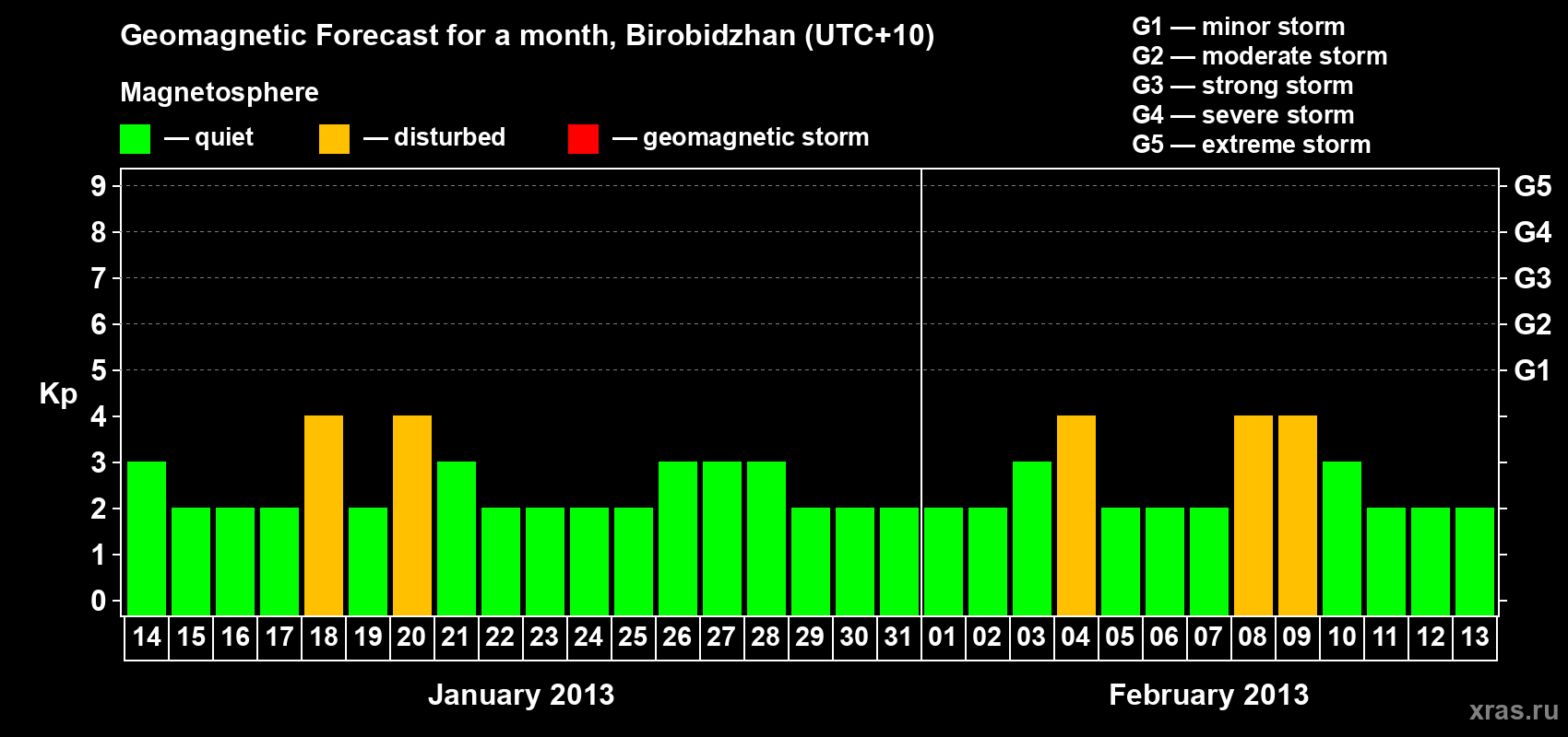 Forecast of the daily maximal value of geomagnetic index Kp for <b>1 month</b> (31 days) <b>from Jan 14, 2013 to Feb 13, 2013</b>