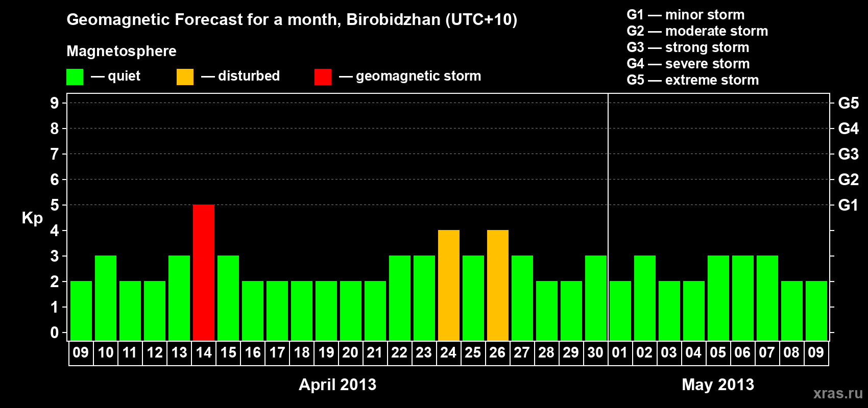 Forecast of the daily maximal value of geomagnetic index Kp for <b>1 month</b> (31 days) <b>from Apr 09, 2013 to May 09, 2013</b>