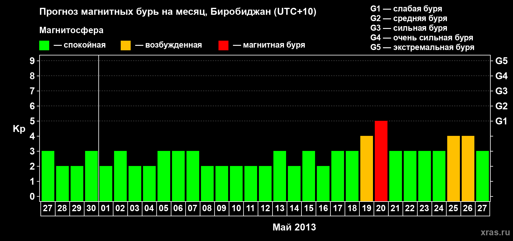 Прогноз максимального суточного геомагнитного индекса Kp на <b>1 месяц</b> (31 день) <b>с 27 апреля по 27 мая 2013 г</b>