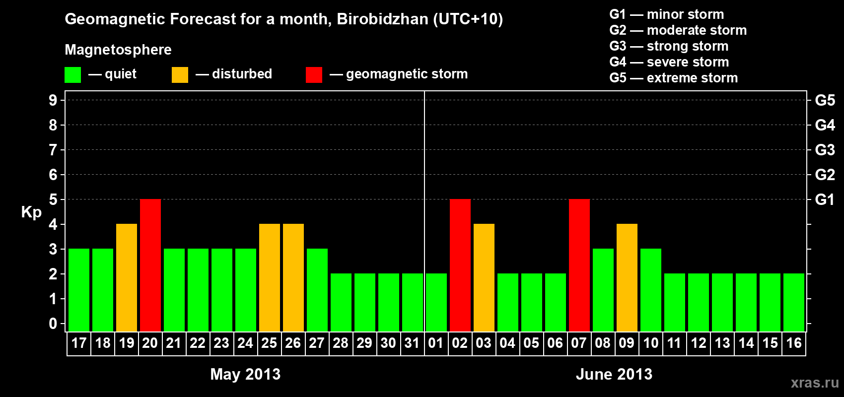 Forecast of the daily maximal value of geomagnetic index Kp for <b>1 month</b> (31 days) <b>from May 17, 2013 to Jun 16, 2013</b>