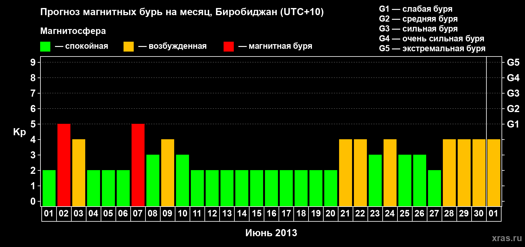 Прогноз максимального суточного геомагнитного индекса Kp на <b>1 месяц</b> (31 день) <b>с 01 июня по 01 июля 2013 г</b>