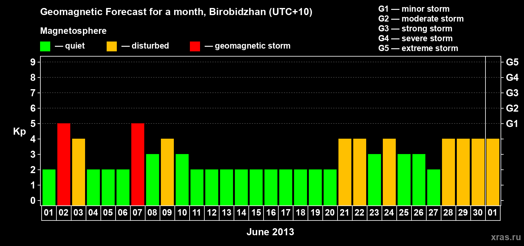 Forecast of the daily maximal value of geomagnetic index Kp for <b>1 month</b> (31 days) <b>from Jun 01, 2013 to Jul 01, 2013</b>