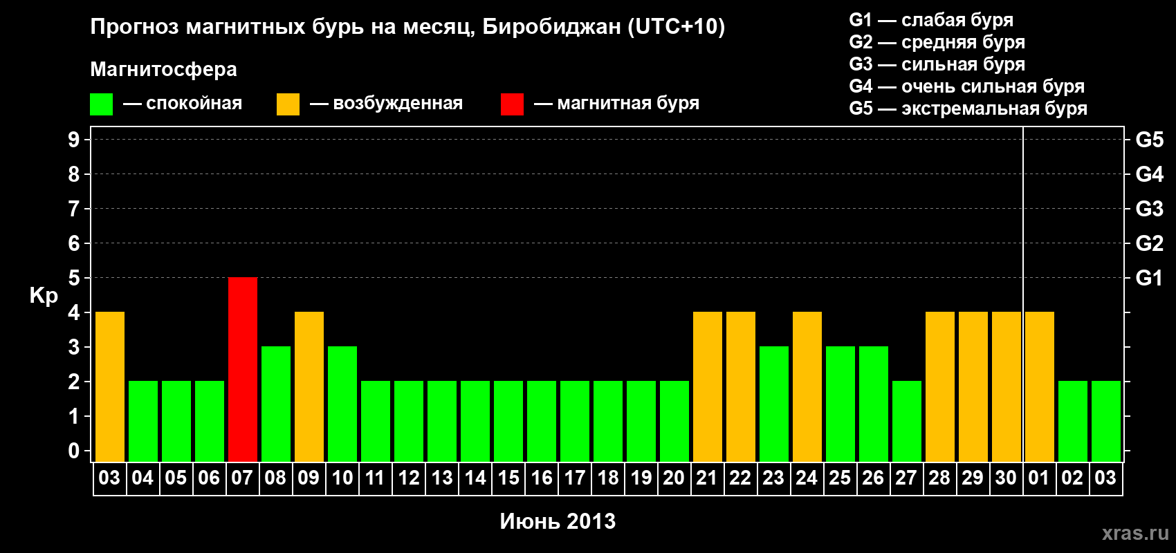 Прогноз максимального суточного геомагнитного индекса Kp на <b>1 месяц</b> (31 день) <b>с 03 июня по 03 июля 2013 г</b>
