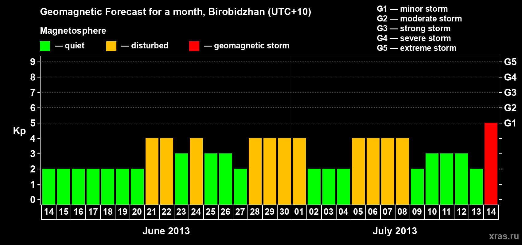 Forecast of the daily maximal value of geomagnetic index Kp for <b>1 month</b> (31 days) <b>from Jun 14, 2013 to Jul 14, 2013</b>