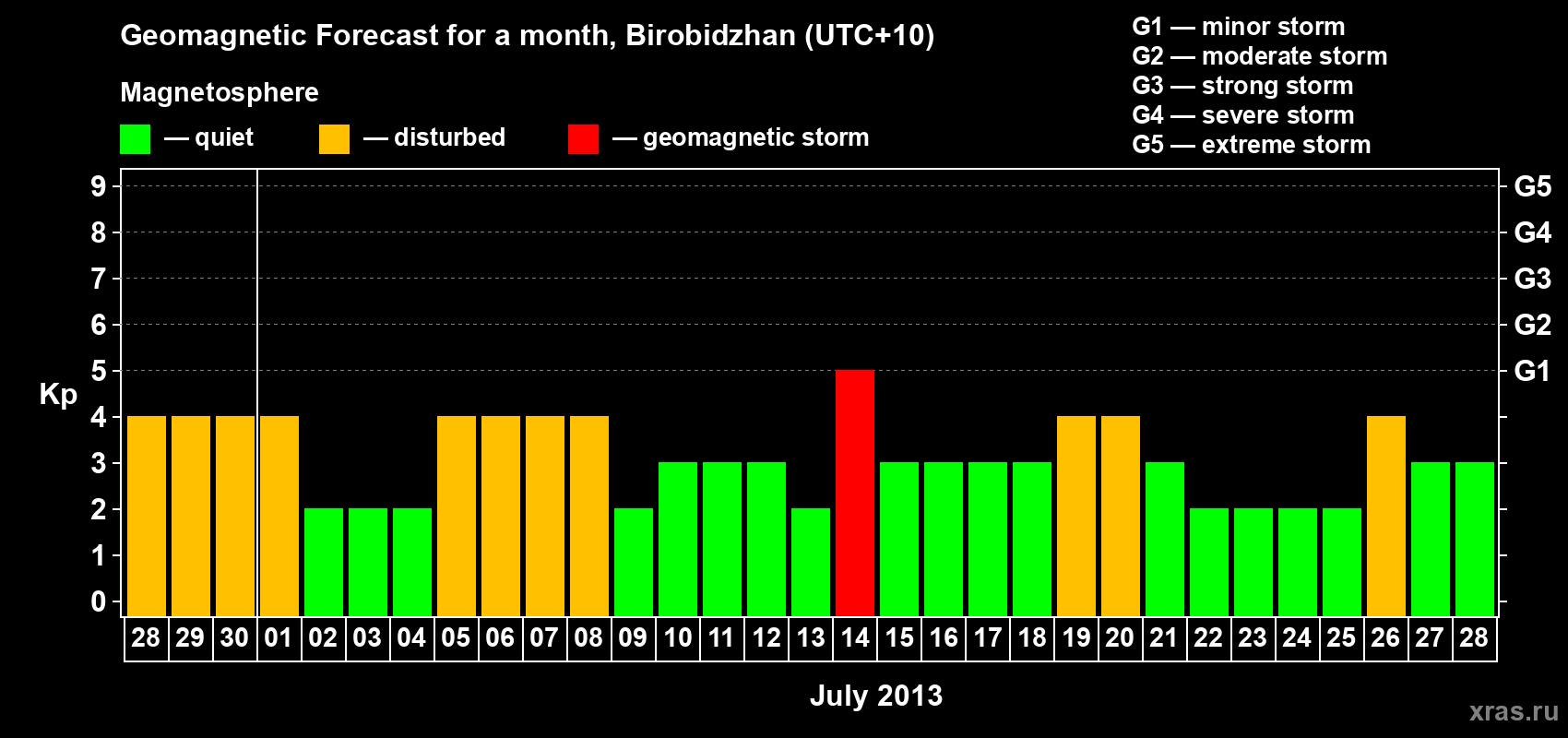 Forecast of the daily maximal value of geomagnetic index Kp for <b>1 month</b> (31 days) <b>from Jun 28, 2013 to Jul 28, 2013</b>