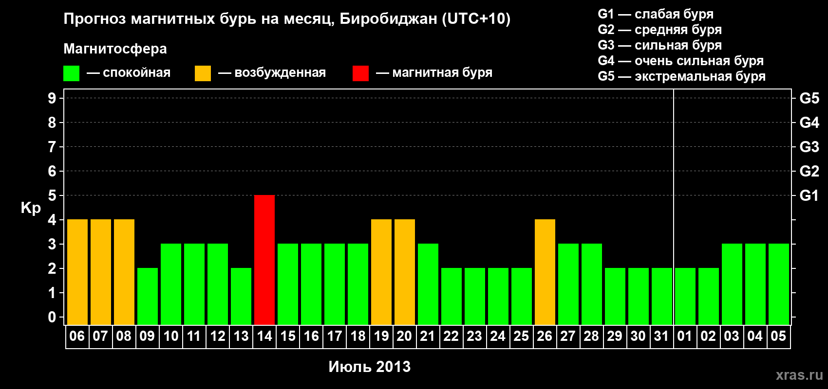 Прогноз максимального суточного геомагнитного индекса Kp на <b>1 месяц</b> (31 день) <b>с 06 июля по 05 августа 2013 г</b>