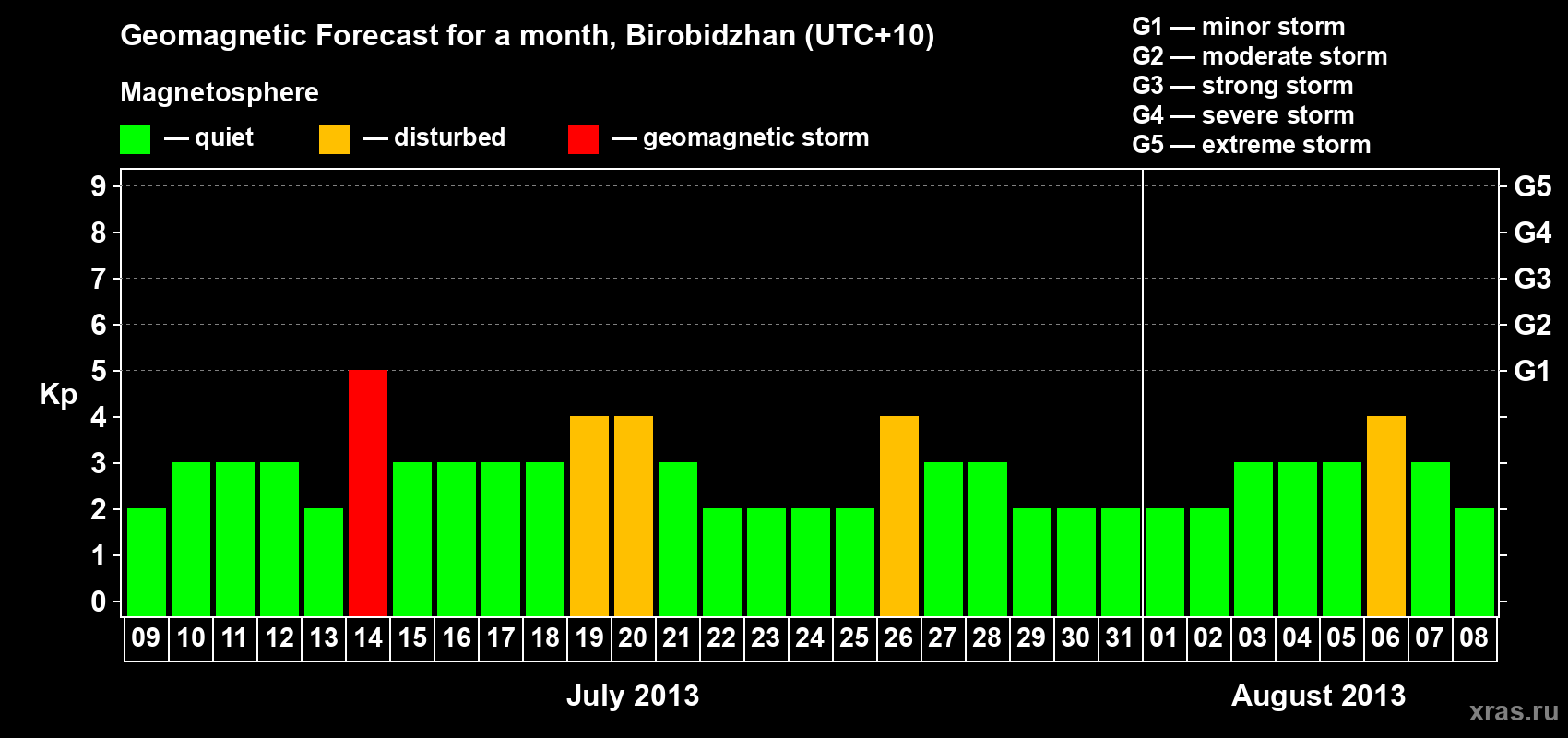 Forecast of the daily maximal value of geomagnetic index Kp for <b>1 month</b> (31 days) <b>from Jul 09, 2013 to Aug 08, 2013</b>