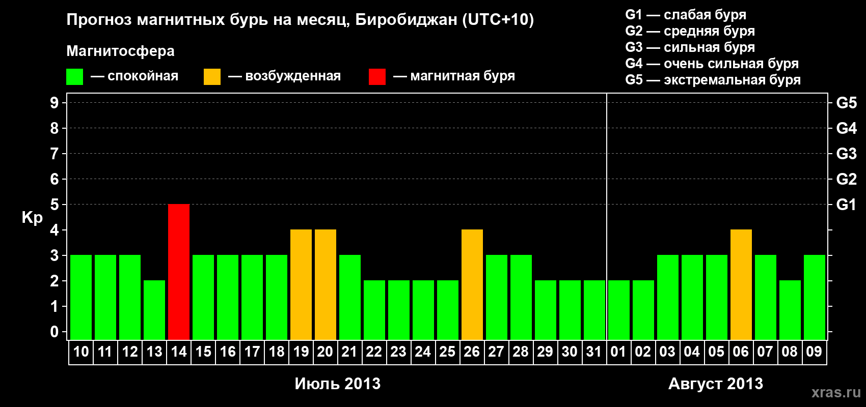 Прогноз максимального суточного геомагнитного индекса Kp на <b>1 месяц</b> (31 день) <b>с 10 июля по 09 августа 2013 г</b>