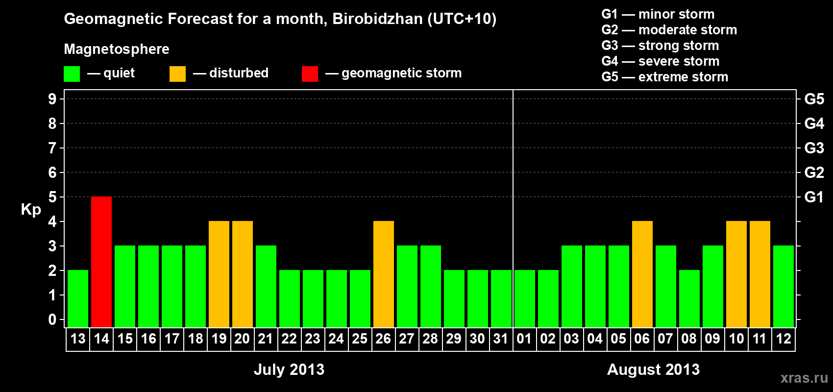 Forecast of the daily maximal value of geomagnetic index Kp for <b>1 month</b> (31 days) <b>from Jul 13, 2013 to Aug 12, 2013</b>