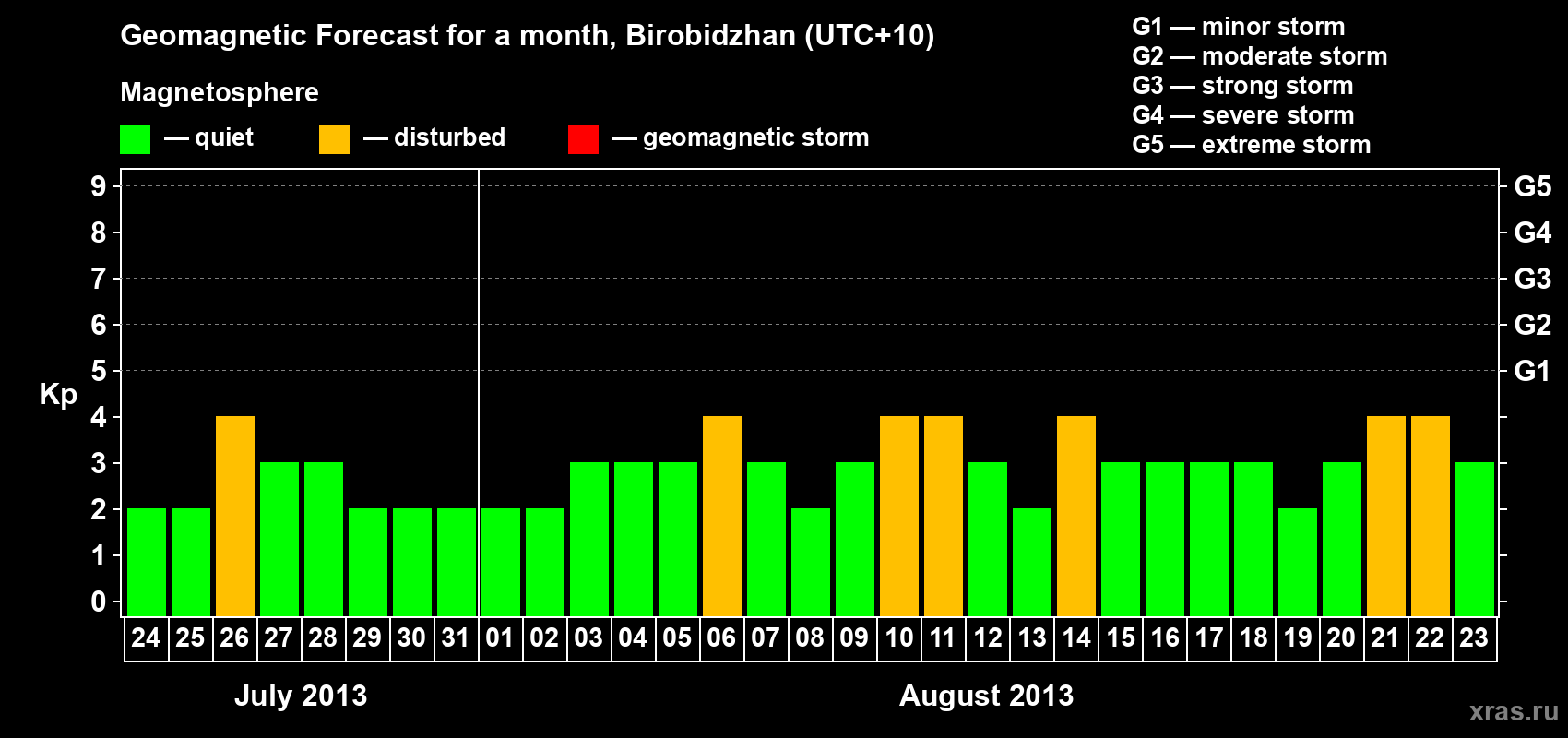 Forecast of the daily maximal value of geomagnetic index Kp for <b>1 month</b> (31 days) <b>from Jul 24, 2013 to Aug 23, 2013</b>