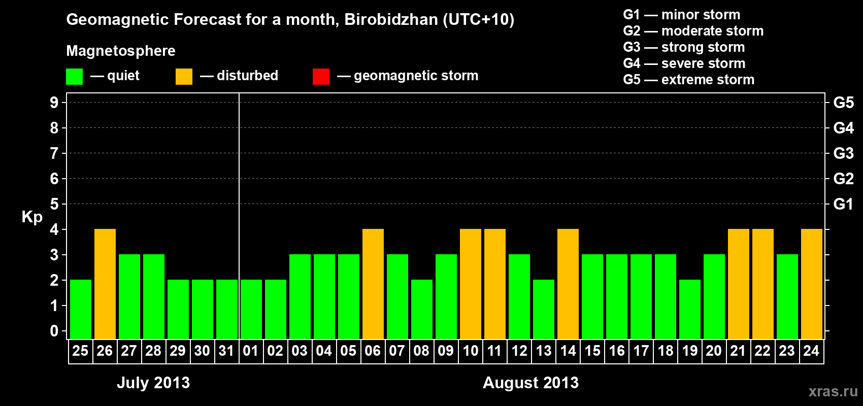 Forecast of the daily maximal value of geomagnetic index Kp for <b>1 month</b> (31 days) <b>from Jul 25, 2013 to Aug 24, 2013</b>