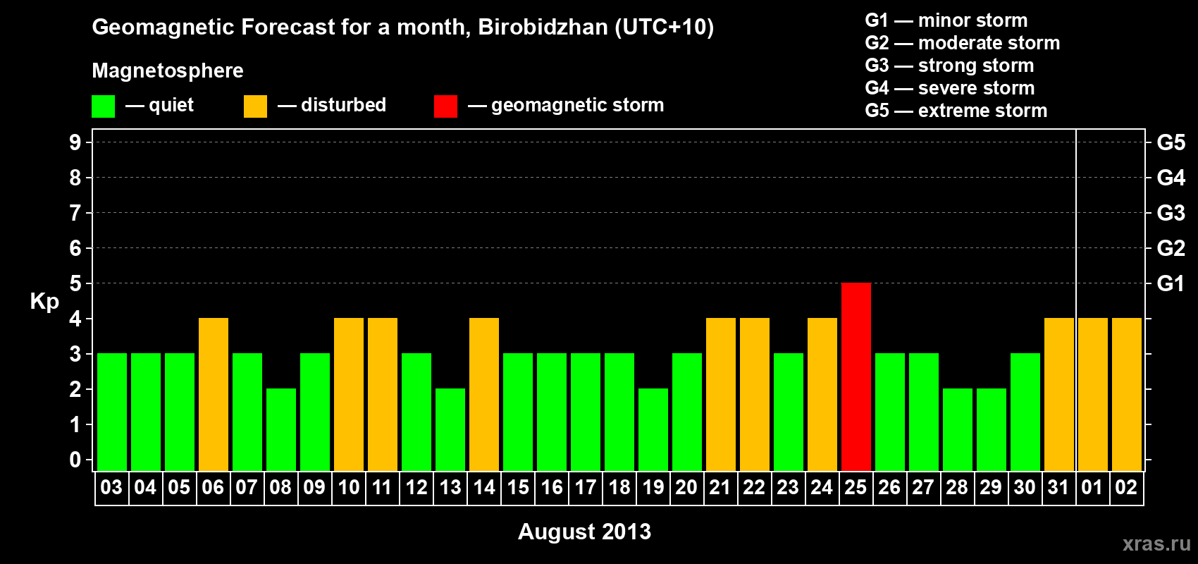 Forecast of the daily maximal value of geomagnetic index Kp for <b>1 month</b> (31 days) <b>from Aug 03, 2013 to Sep 02, 2013</b>