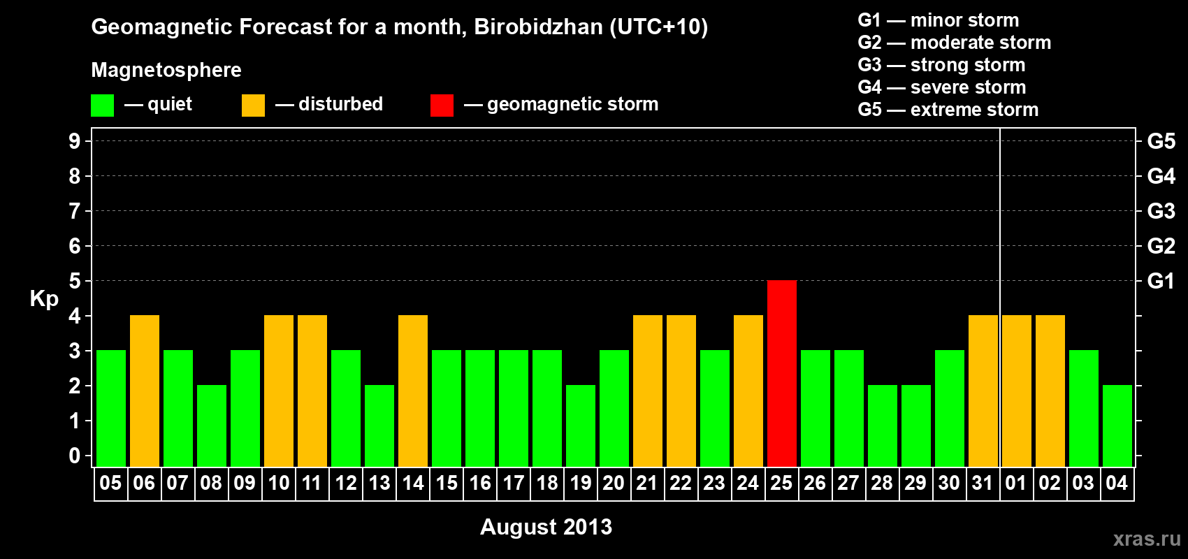 Forecast of the daily maximal value of geomagnetic index Kp for <b>1 month</b> (31 days) <b>from Aug 05, 2013 to Sep 04, 2013</b>