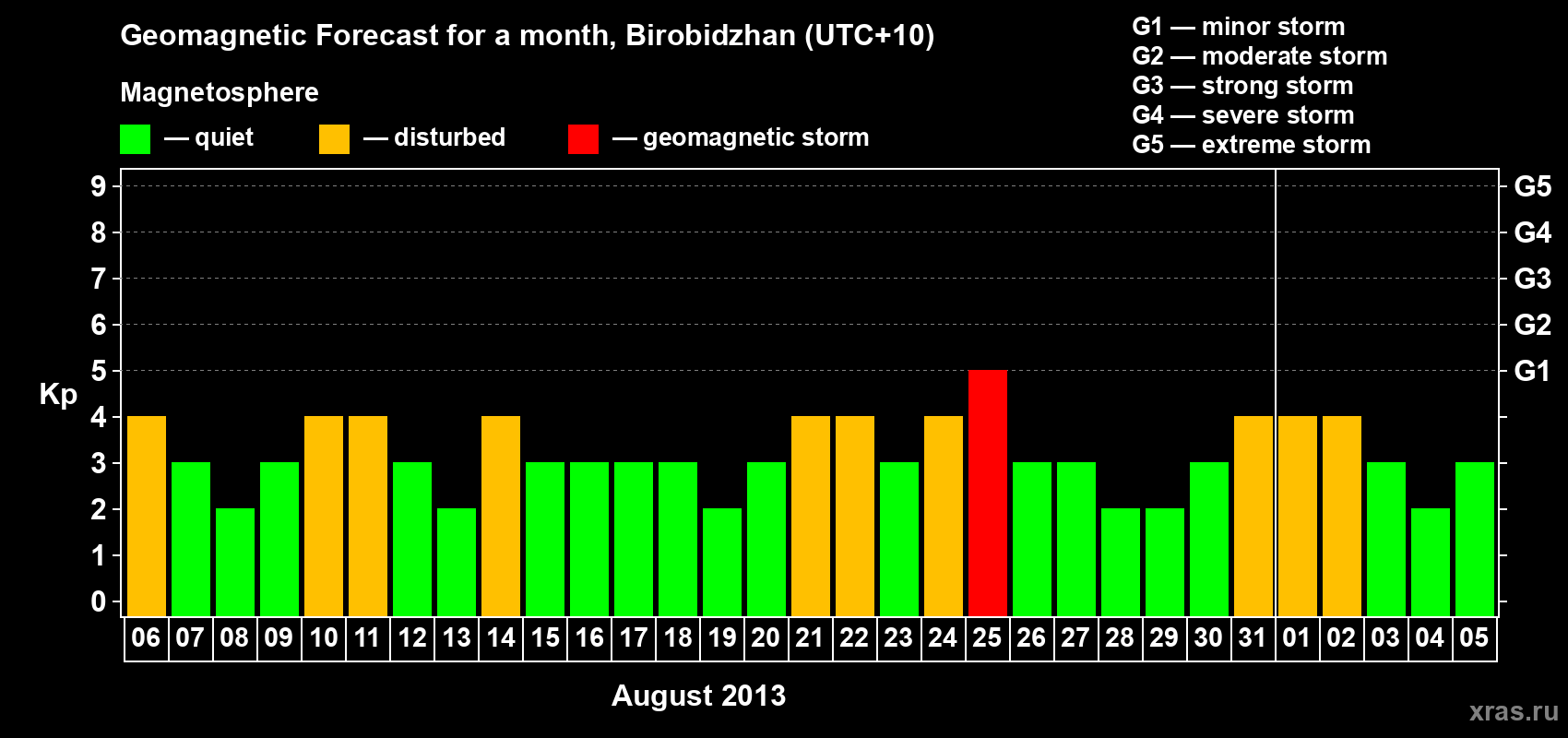 Forecast of the daily maximal value of geomagnetic index Kp for <b>1 month</b> (31 days) <b>from Aug 06, 2013 to Sep 05, 2013</b>