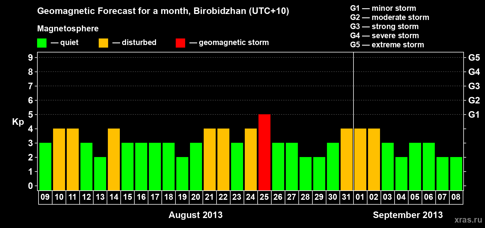 Forecast of the daily maximal value of geomagnetic index Kp for <b>1 month</b> (31 days) <b>from Aug 09, 2013 to Sep 08, 2013</b>