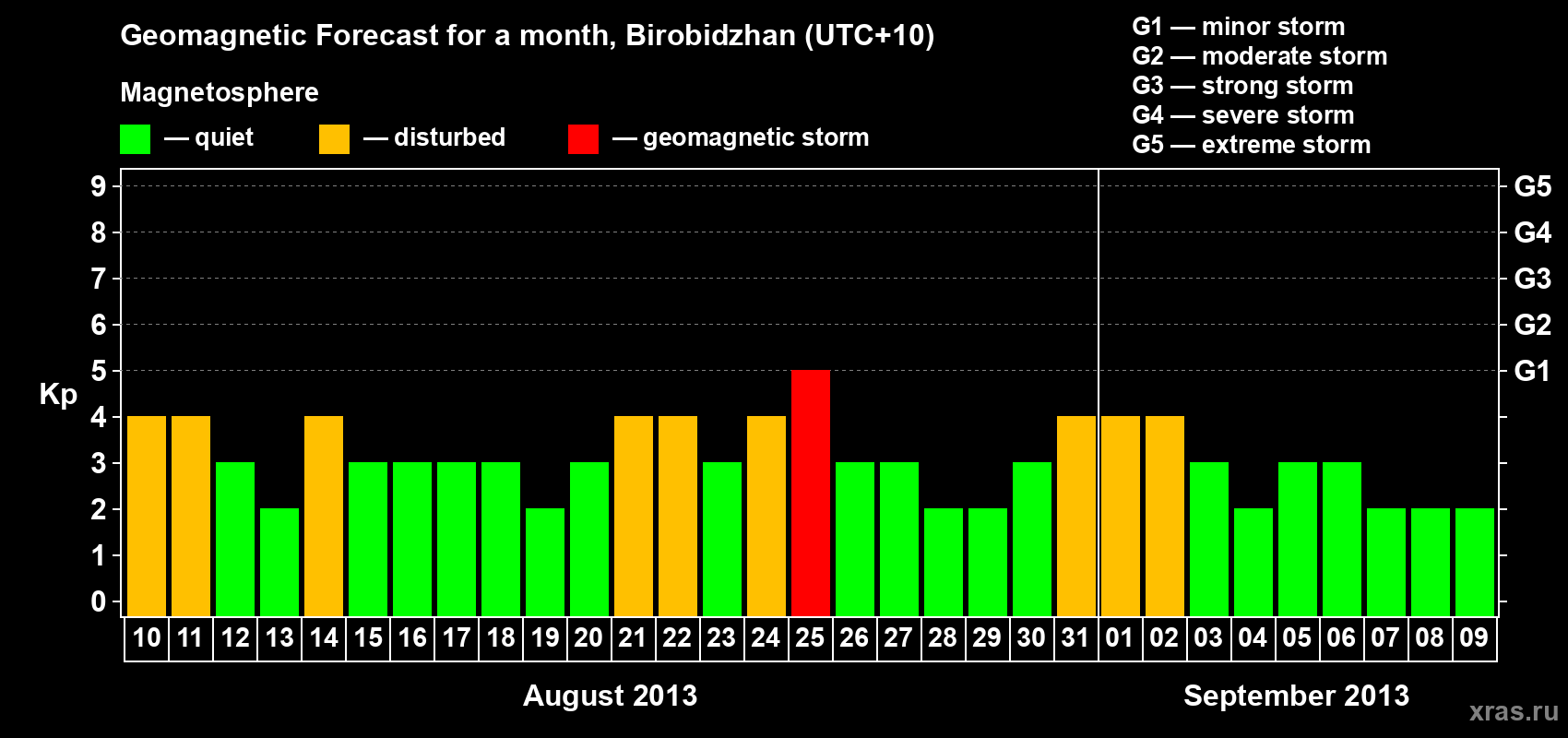 Forecast of the daily maximal value of geomagnetic index Kp for <b>1 month</b> (31 days) <b>from Aug 10, 2013 to Sep 09, 2013</b>