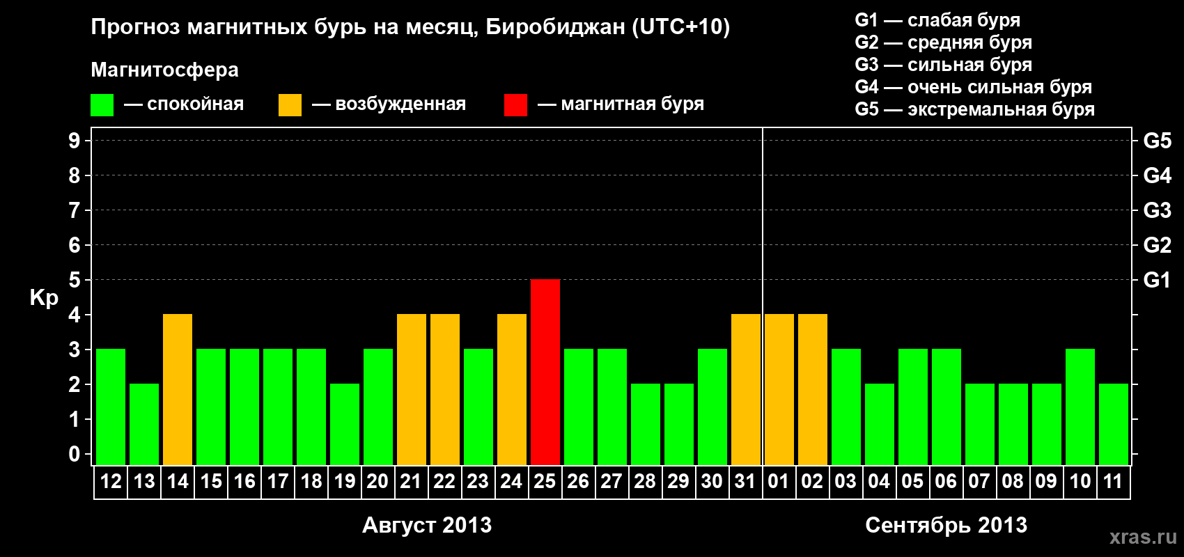 Прогноз максимального суточного геомагнитного индекса Kp на <b>1 месяц</b> (31 день) <b>с 12 августа по 11 сентября 2013 г</b>