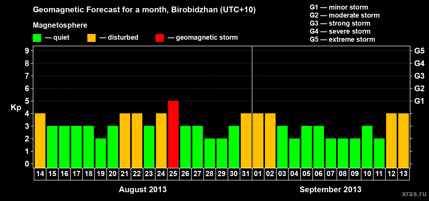 Forecast of the daily maximal value of geomagnetic index Kp for <b>1 month</b> (31 days) <b>from Aug 14, 2013 to Sep 13, 2013</b>