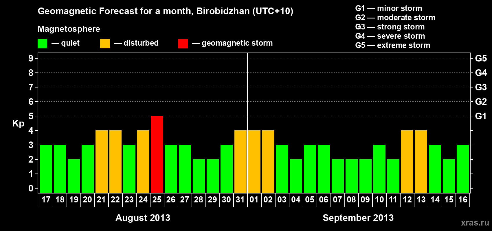 Forecast of the daily maximal value of geomagnetic index Kp for <b>1 month</b> (31 days) <b>from Aug 17, 2013 to Sep 16, 2013</b>