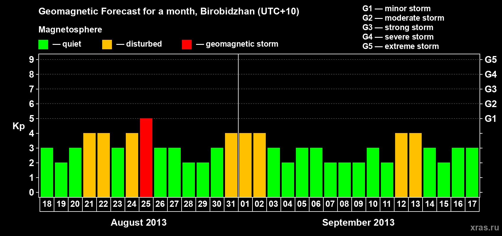 Forecast of the daily maximal value of geomagnetic index Kp for <b>1 month</b> (31 days) <b>from Aug 18, 2013 to Sep 17, 2013</b>