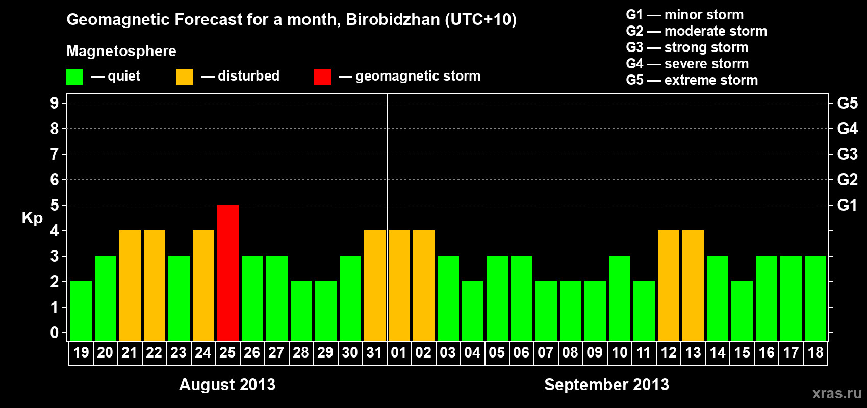 Forecast of the daily maximal value of geomagnetic index Kp for <b>1 month</b> (31 days) <b>from Aug 19, 2013 to Sep 18, 2013</b>