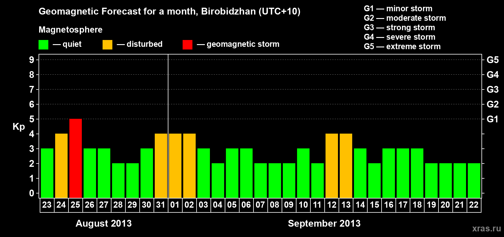 Forecast of the daily maximal value of geomagnetic index Kp for <b>1 month</b> (31 days) <b>from Aug 23, 2013 to Sep 22, 2013</b>