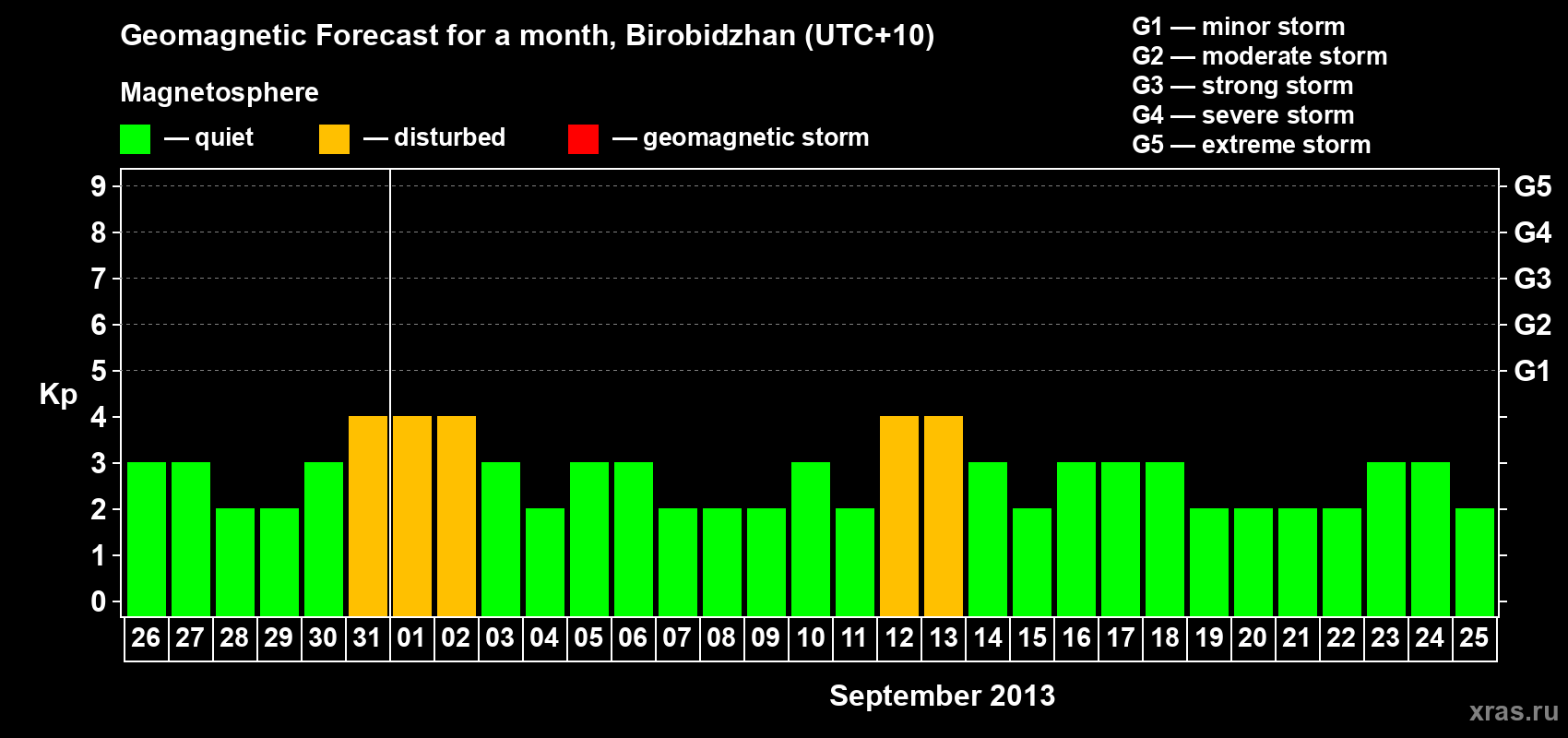 Forecast of the daily maximal value of geomagnetic index Kp for <b>1 month</b> (31 days) <b>from Aug 26, 2013 to Sep 25, 2013</b>