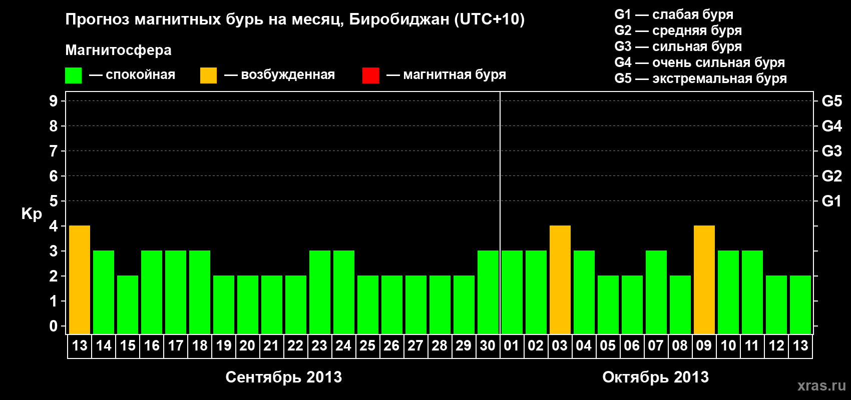 Прогноз максимального суточного геомагнитного индекса Kp на <b>1 месяц</b> (31 день) <b>с 13 сентября по 13 октября 2013 г</b>