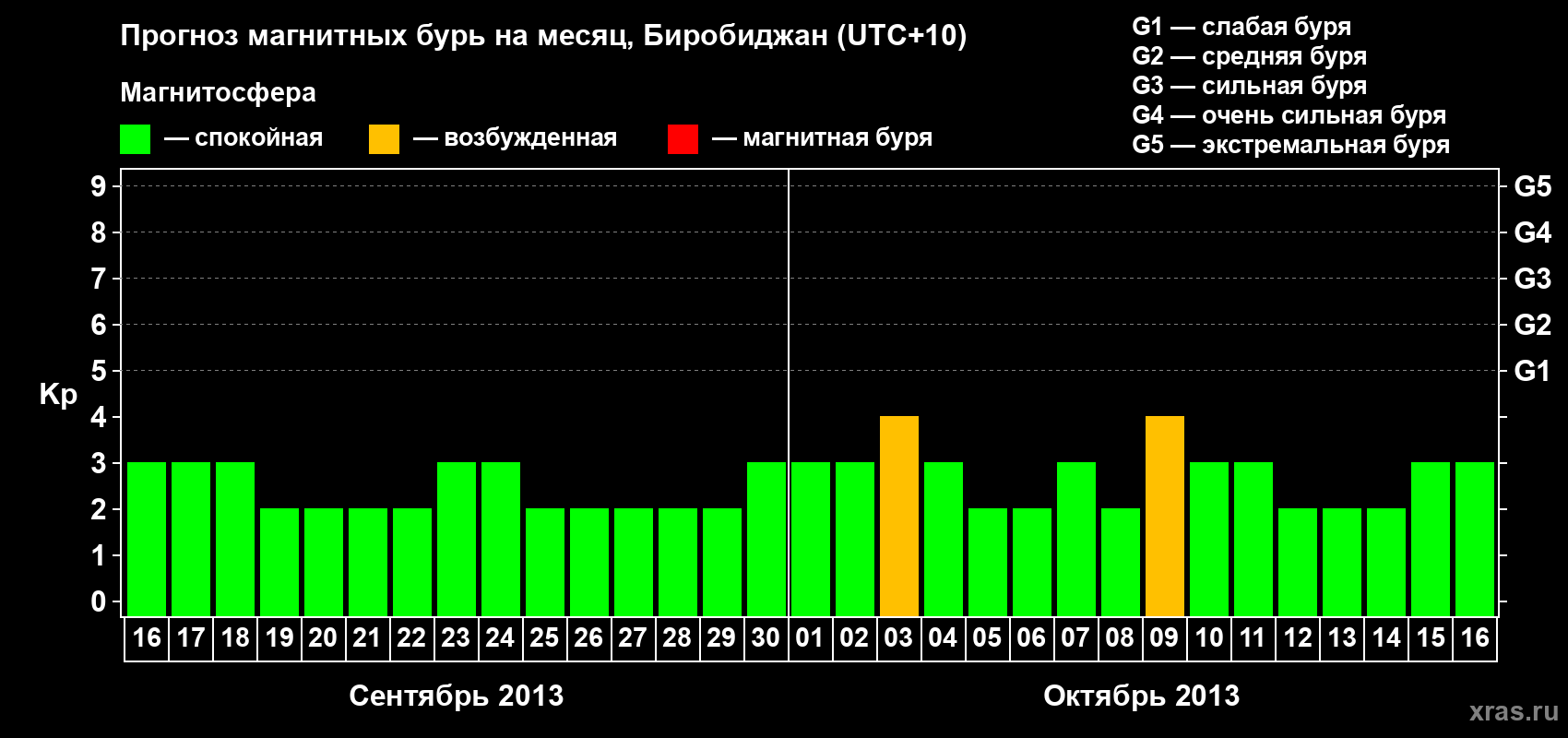 Прогноз максимального суточного геомагнитного индекса Kp на <b>1 месяц</b> (31 день) <b>с 16 сентября по 16 октября 2013 г</b>