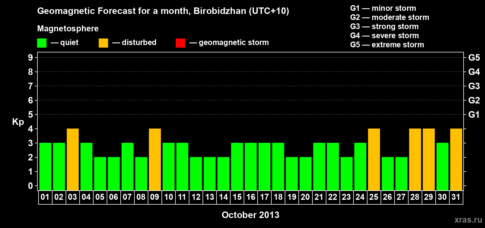 Forecast of the daily maximal value of geomagnetic index Kp for <b>1 month</b> (31 days) <b>from Oct 01, 2013 to Oct 31, 2013</b>