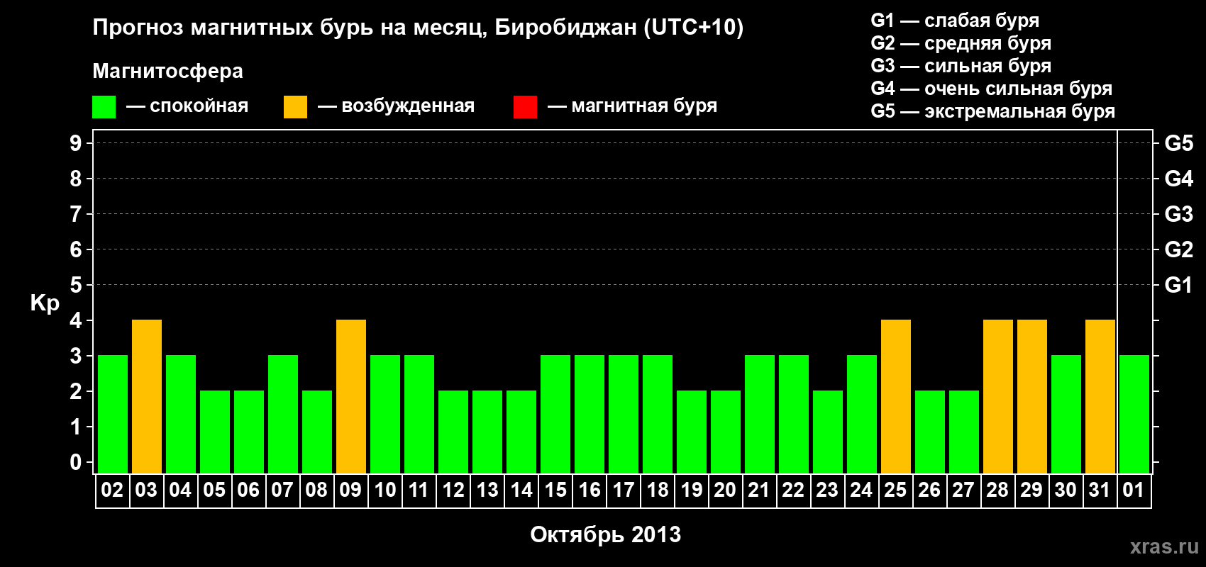 Прогноз максимального суточного геомагнитного индекса Kp на <b>1 месяц</b> (31 день) <b>с 02 октября по 01 ноября 2013 г</b>