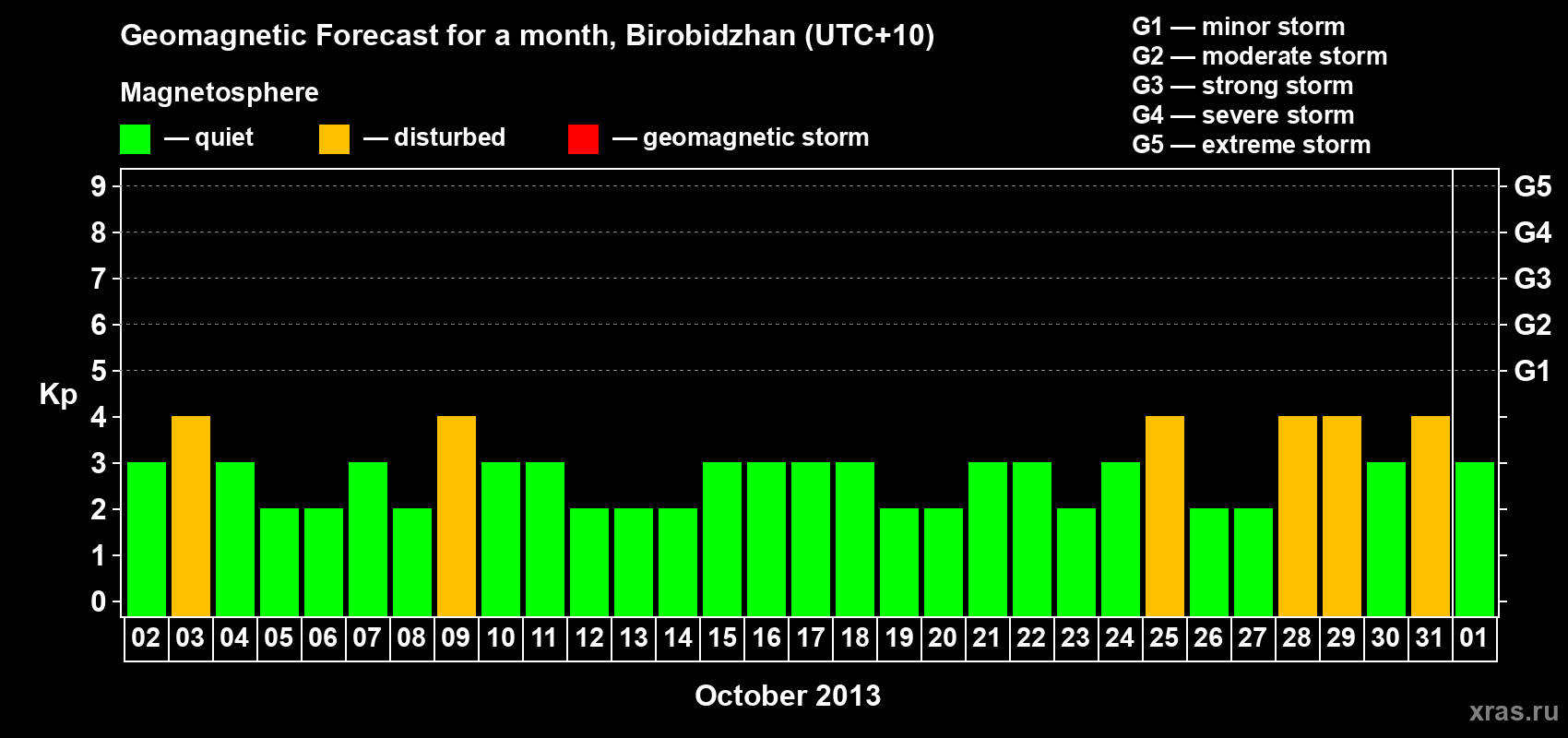 Forecast of the daily maximal value of geomagnetic index Kp for <b>1 month</b> (31 days) <b>from Oct 02, 2013 to Nov 01, 2013</b>