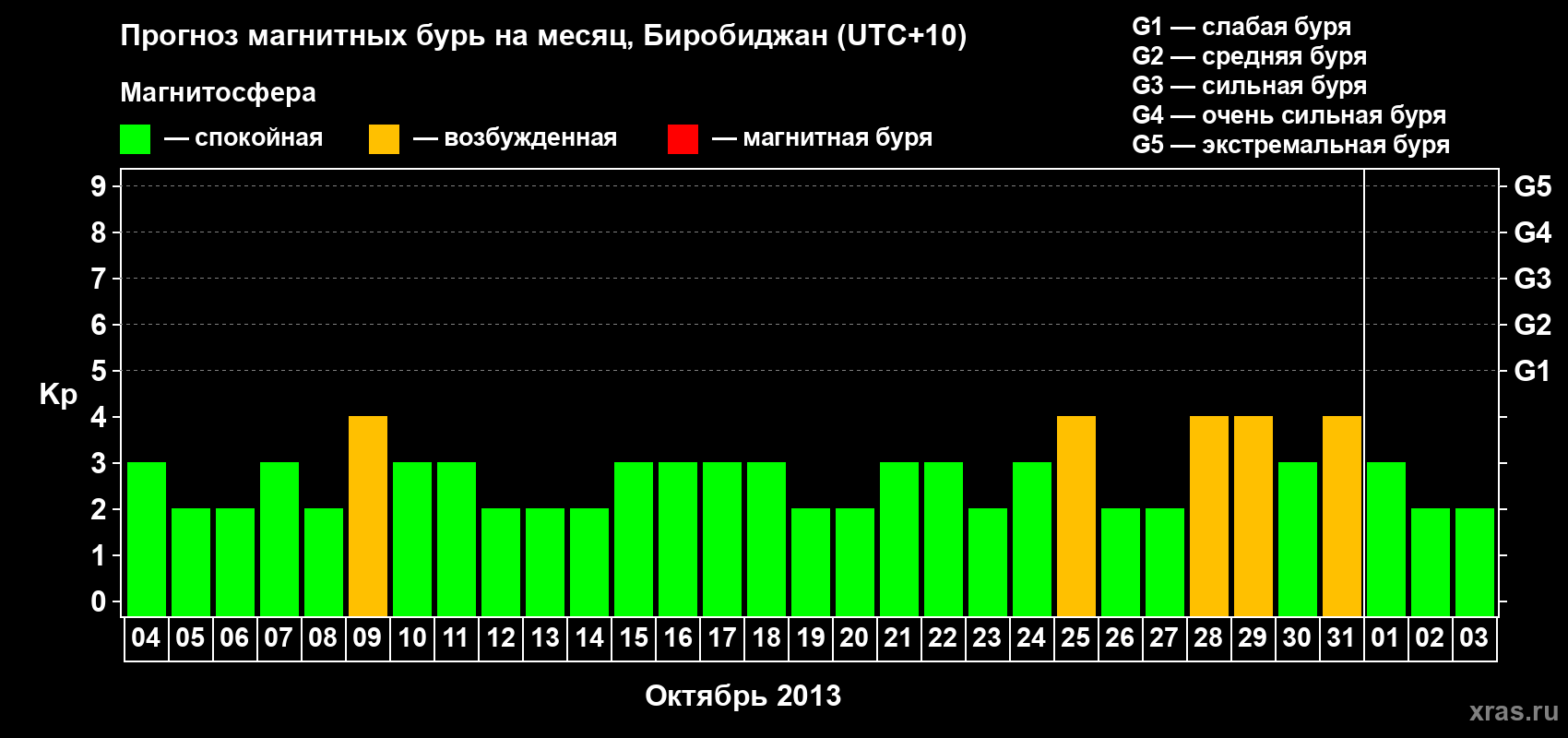 Прогноз максимального суточного геомагнитного индекса Kp на <b>1 месяц</b> (31 день) <b>с 04 октября по 03 ноября 2013 г</b>
