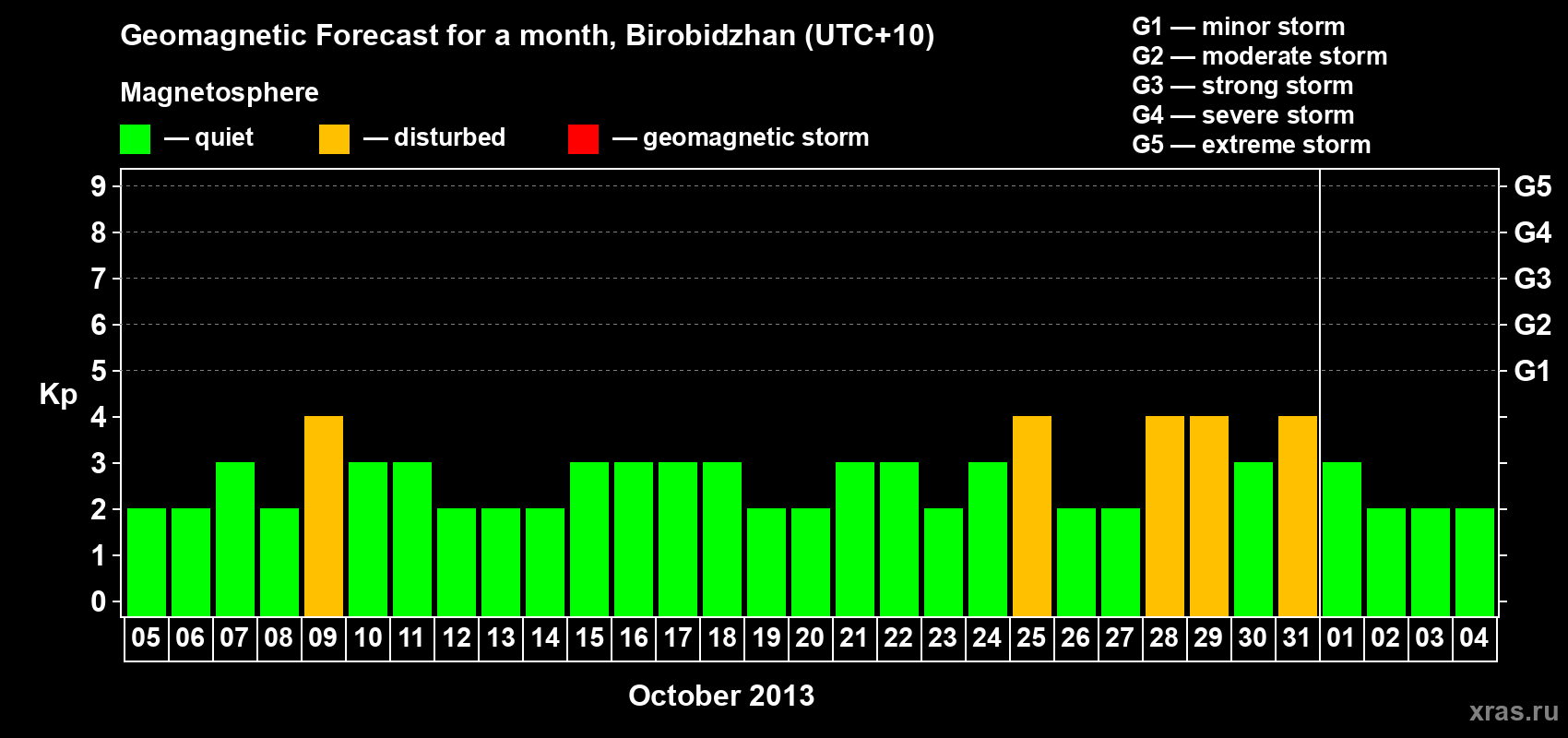 Forecast of the daily maximal value of geomagnetic index Kp for <b>1 month</b> (31 days) <b>from Oct 05, 2013 to Nov 04, 2013</b>