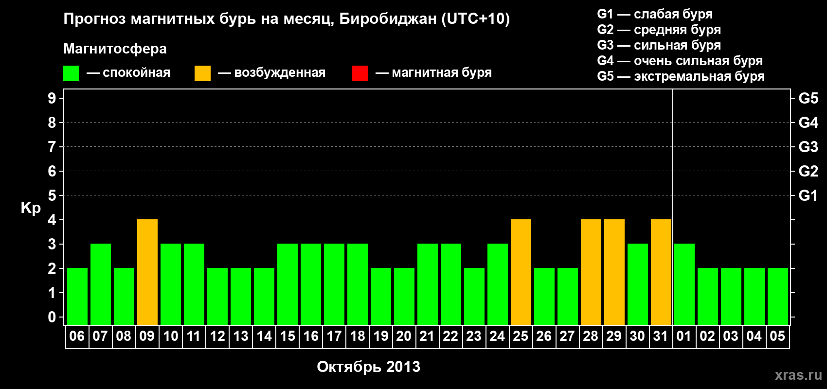 Прогноз максимального суточного геомагнитного индекса Kp на <b>1 месяц</b> (31 день) <b>с 06 октября по 05 ноября 2013 г</b>