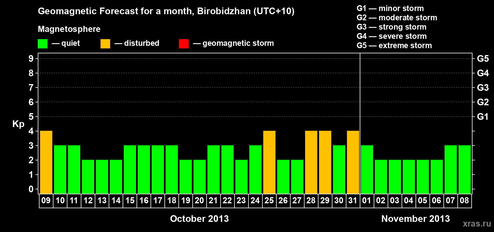 Forecast of the daily maximal value of geomagnetic index Kp for <b>1 month</b> (31 days) <b>from Oct 09, 2013 to Nov 08, 2013</b>