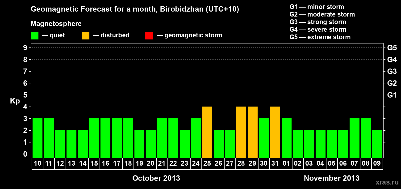 Forecast of the daily maximal value of geomagnetic index Kp for <b>1 month</b> (31 days) <b>from Oct 10, 2013 to Nov 09, 2013</b>