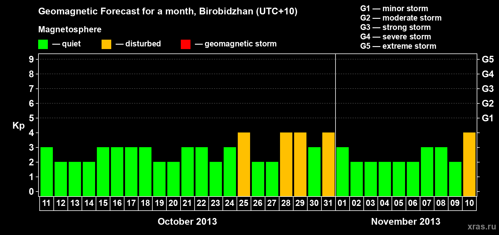 Forecast of the daily maximal value of geomagnetic index Kp for <b>1 month</b> (31 days) <b>from Oct 11, 2013 to Nov 10, 2013</b>