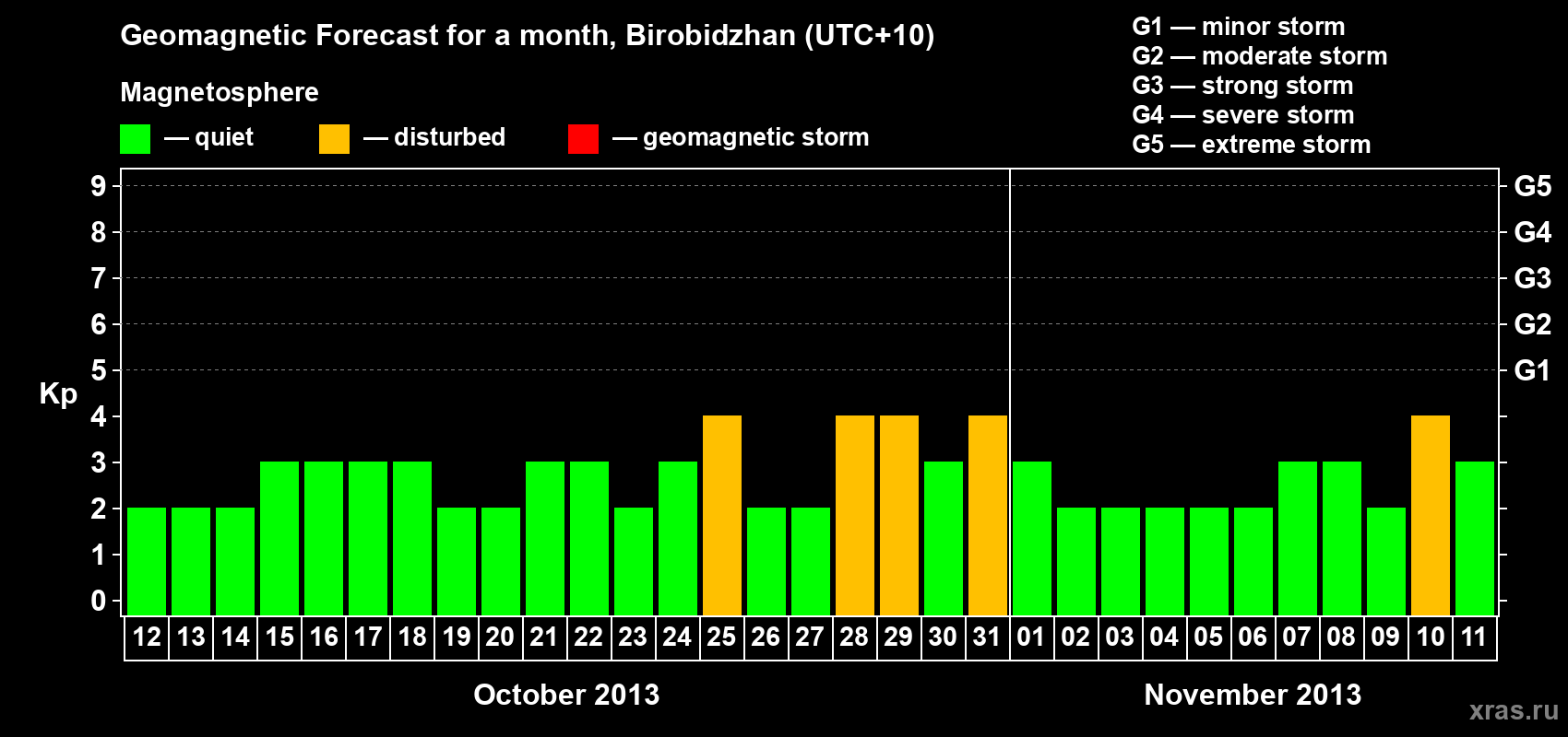 Forecast of the daily maximal value of geomagnetic index Kp for <b>1 month</b> (31 days) <b>from Oct 12, 2013 to Nov 11, 2013</b>