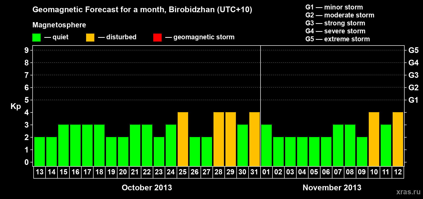Forecast of the daily maximal value of geomagnetic index Kp for <b>1 month</b> (31 days) <b>from Oct 13, 2013 to Nov 12, 2013</b>
