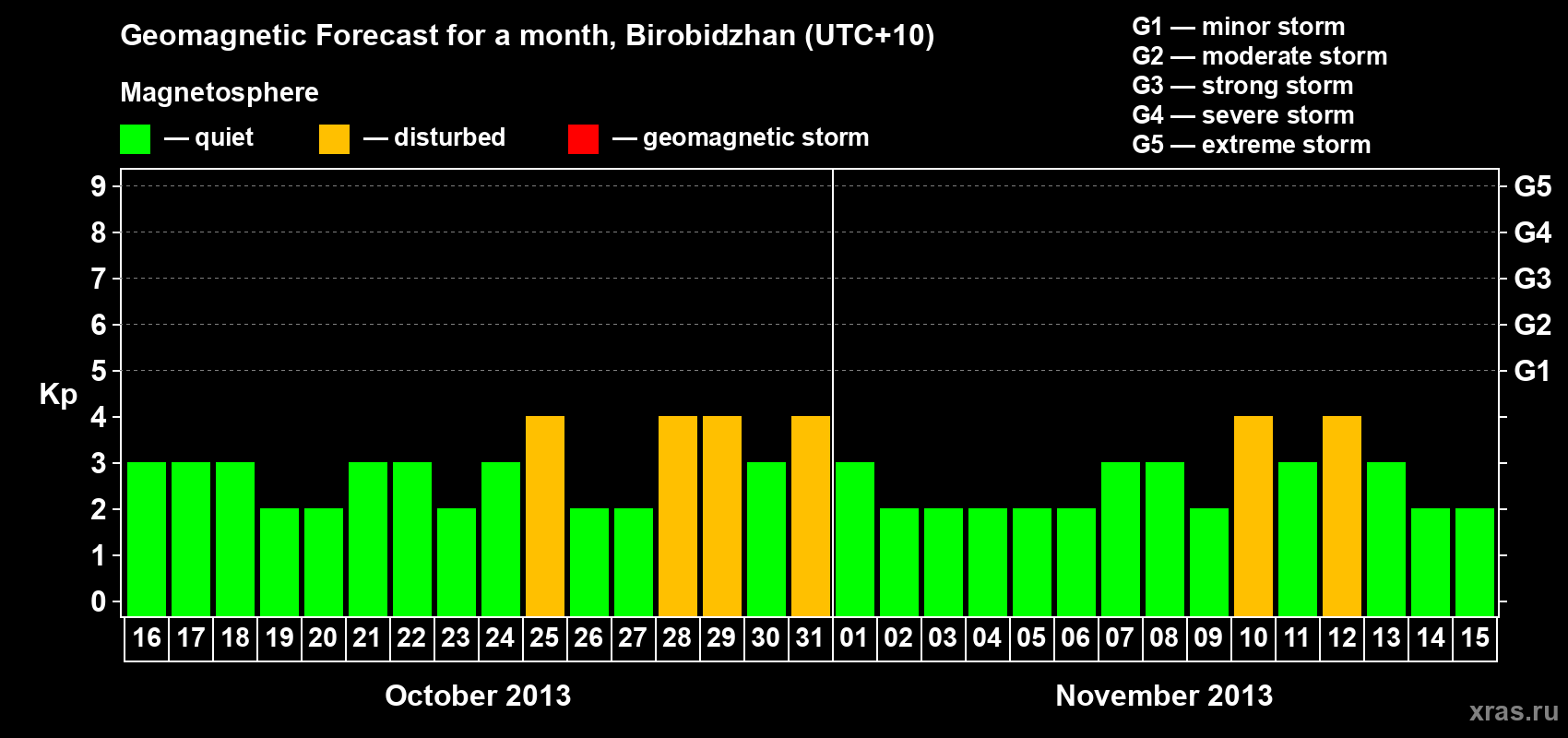 Forecast of the daily maximal value of geomagnetic index Kp for <b>1 month</b> (31 days) <b>from Oct 16, 2013 to Nov 15, 2013</b>
