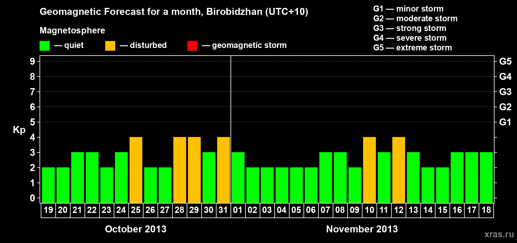 Forecast of the daily maximal value of geomagnetic index Kp for <b>1 month</b> (31 days) <b>from Oct 19, 2013 to Nov 18, 2013</b>