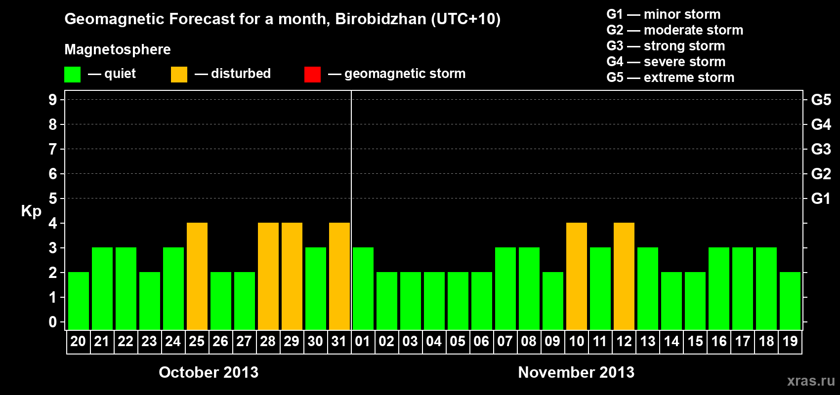 Forecast of the daily maximal value of geomagnetic index Kp for <b>1 month</b> (31 days) <b>from Oct 20, 2013 to Nov 19, 2013</b>